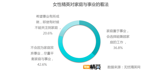 職場女性追求高 平衡家庭與事業(yè)成課題--無憂精英網(wǎng)發(fā)布女性精英事業(yè)家庭觀調(diào)研報告