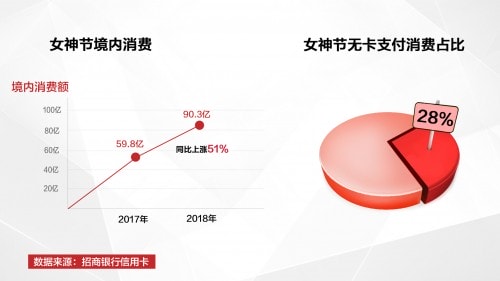 女神節(jié)消費數(shù)據(jù)出爐：28—30歲女性最具消費力