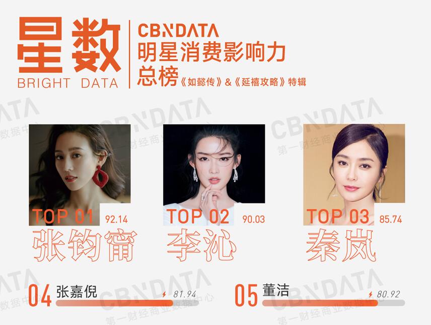 《如懿傳》大結(jié)局了，清宮劇帶貨C位出爐，周迅、吳謹(jǐn)言都沒拿到