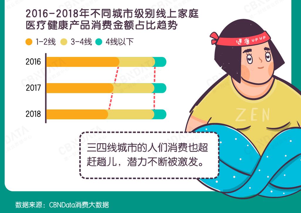2019中國家庭醫(yī)療健康消費(fèi)趨勢(shì)報(bào)告：既“佛系”又“怕死”，「健康宅」或成新詞