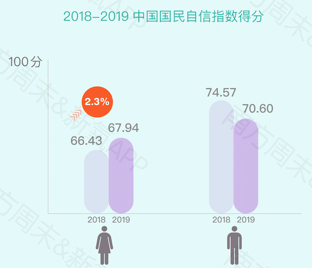 《2019中國(guó)女性自信報(bào)告》發(fā)布：新“三高”女性激增