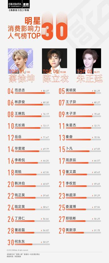 C位出道孟美岐VS蔡徐坤？偶像練習(xí)生與創(chuàng)造101女孩潛在帶貨力揭秘